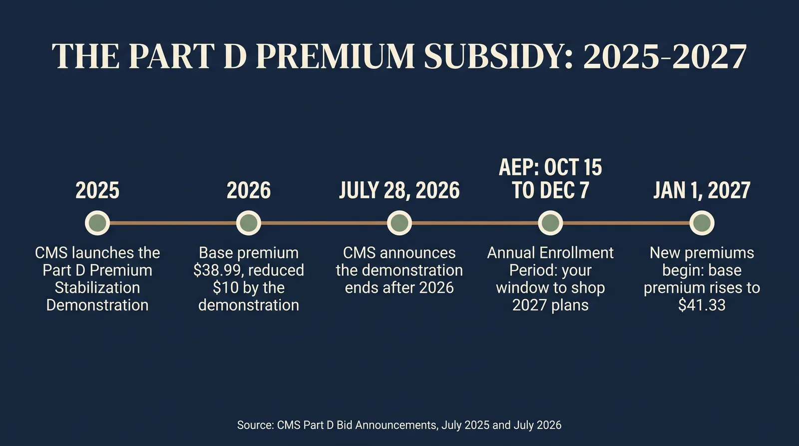 Timeline infographic titled The Part D Premium Subsidy: 2025-2027, showing 2025 CMS launches the Part D Premium Stabilization Demonstration, 2026 base premium 38.99 dollars reduced 10 dollars by the demonstration, July 28 2026 CMS announces the demonstration ends after 2026, AEP October 15 to December 7 your window to shop 2027 plans, and January 1 2027 new premiums begin base premium rises to 41.33 dollars, sourced from CMS Part D Bid Announcements July 2025 and July 2026