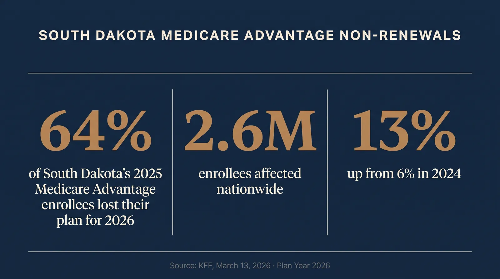 Stat card titled South Dakota Medicare Advantage Non-Renewals, showing 64 percent of South Dakota's 2025 Medicare Advantage enrollees in a plan that did not renew for 2026, 2.6 million enrollees affected nationwide, and 13 percent up from 6 percent in 2024, sourced from KFF, March 13, 2026