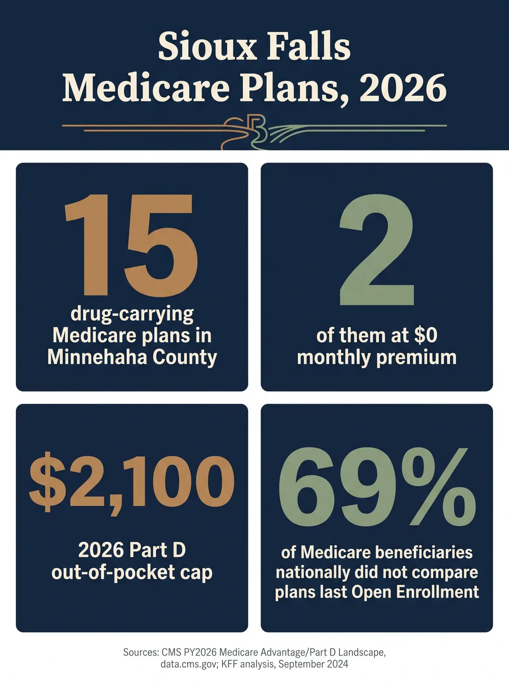 Stat card titled Sioux Falls Medicare Plans 2026, showing four figures: 15 drug-carrying Medicare plans in Minnehaha County, 2 of them at $0 monthly premium, a $2,100 2026 Part D out-of-pocket cap, and 69 percent of Medicare beneficiaries nationally who did not compare plans during the last Open Enrollment Period, sourced from the CMS PY2026 Medicare Advantage/Part D Landscape on data.cms.gov and a KFF analysis from September 2024