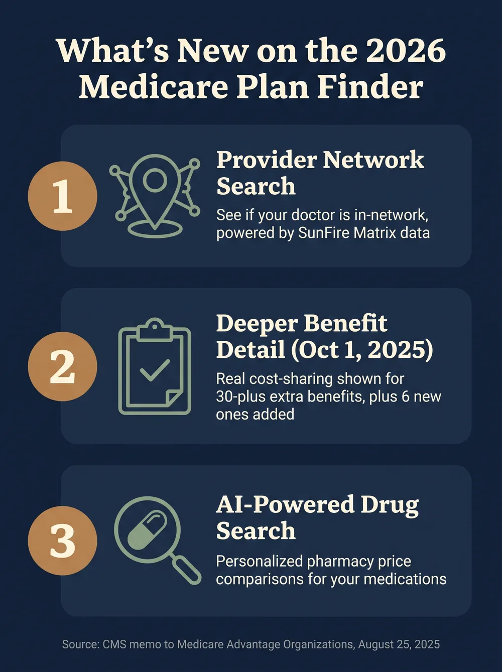 Infographic titled What's New on the 2026 Medicare Plan Finder, showing three numbered panels: one, provider network search that shows whether your doctor is in-network using SunFire Matrix data; two, deeper benefit detail added October 1, 2025 with real cost-sharing shown for 30-plus extra benefits plus 6 new ones added; three, AI-powered drug search for personalized pharmacy price comparisons, sourced from a CMS memo to Medicare Advantage Organizations dated August 25, 2025