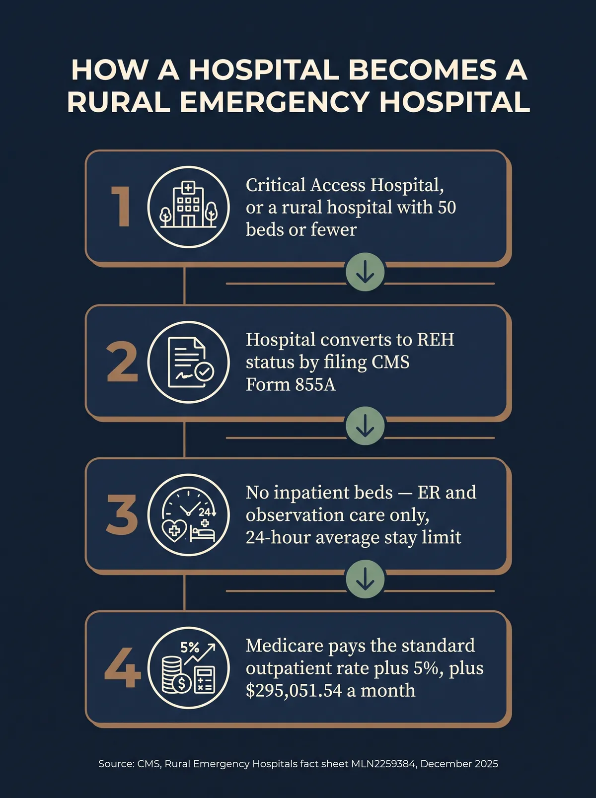 Infographic titled How a Hospital Becomes a Rural Emergency Hospital, showing four steps: a Critical Access or small rural hospital with 50 or fewer beds files CMS Form 855A to convert to REH status, loses acute inpatient beds and limits care to the emergency department and observation under a 24-hour average stay cap, and Medicare then pays the standard outpatient rate plus 5 percent plus a $295,051.54 monthly facility payment, sourced from CMS Rural Emergency Hospitals fact sheet MLN2259384, December 2025