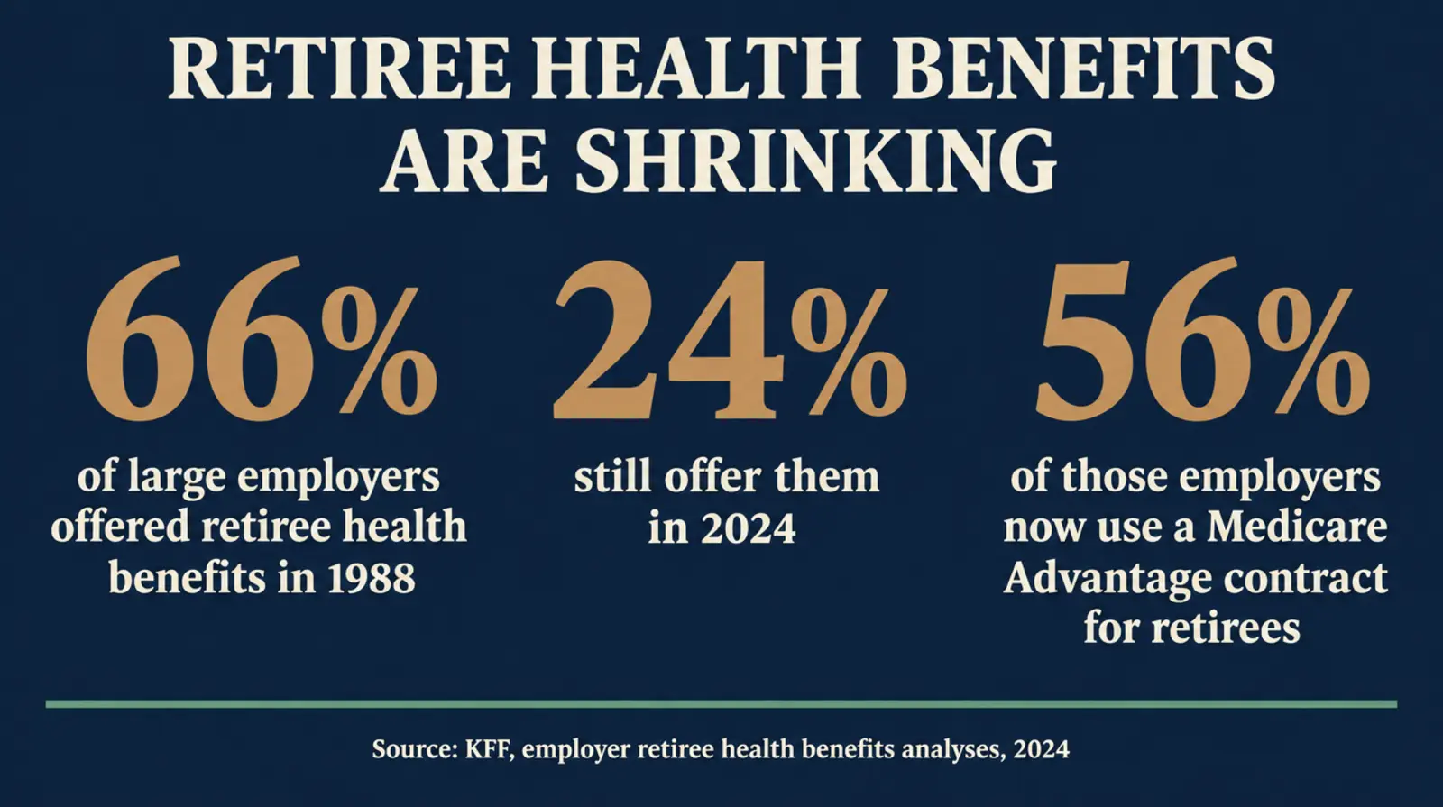 Stat card titled Retiree Health Benefits Are Shrinking, showing 66 percent of large employers offered retiree health benefits in 1988, 24 percent still offer them in 2024, and 56 percent of those employers now use a Medicare Advantage contract for retirees, sourced to KFF's employer retiree health benefits analyses, 2024
