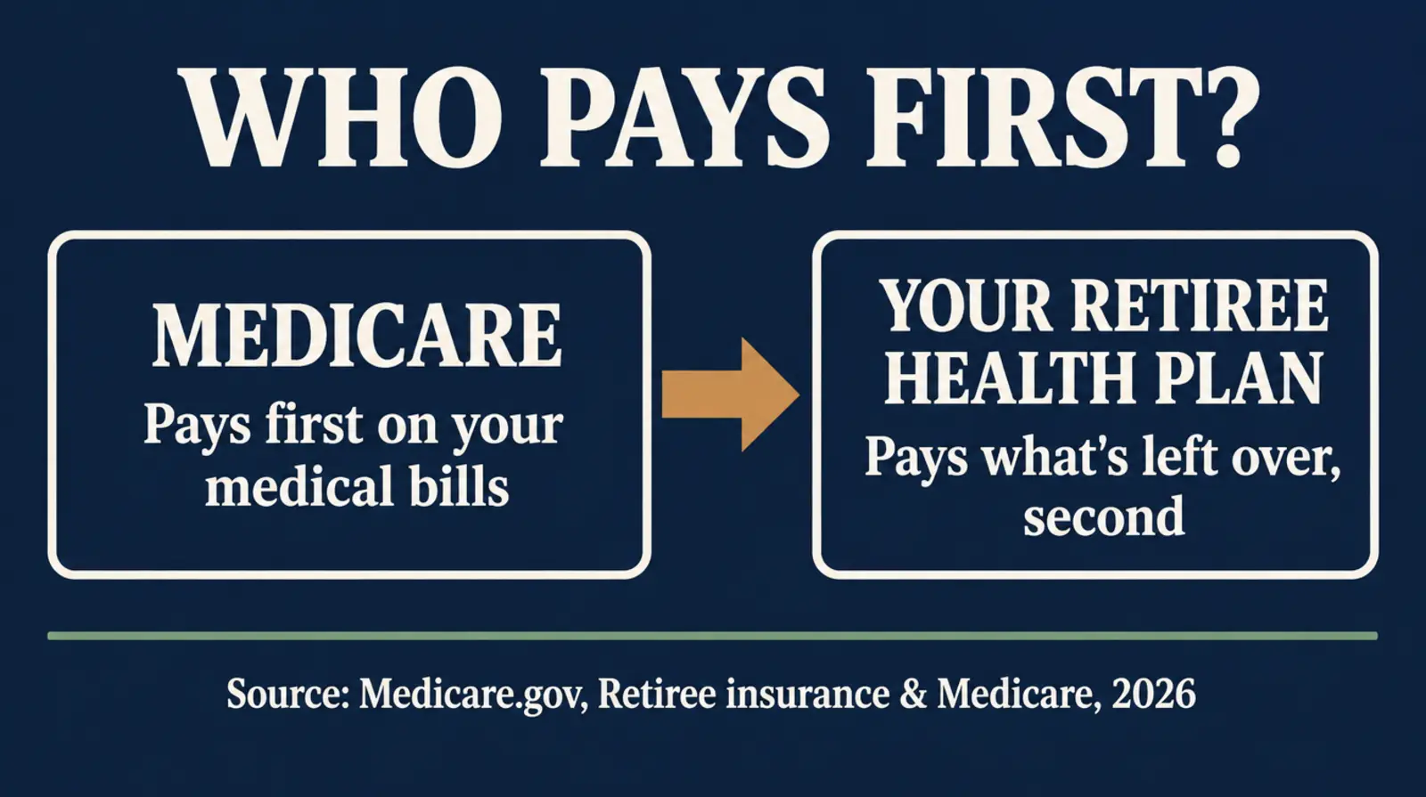 Infographic titled Who Pays First, showing a flow diagram where Medicare pays first on your medical bills and your retiree health plan pays what's left over, second, sourced to Medicare.gov's Retiree Insurance and Medicare guidance, 2026