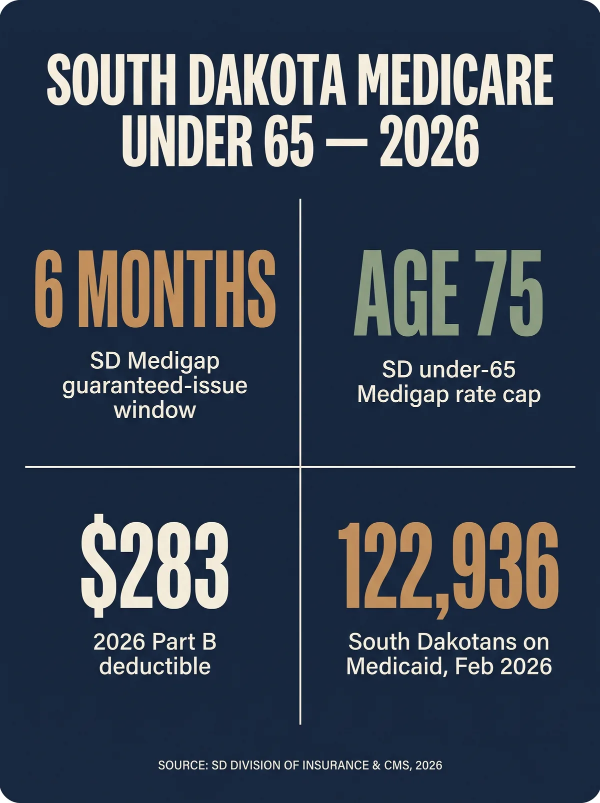 Stat card titled South Dakota Medicare Under 65, 2026, showing four figures: a 6 month South Dakota Medigap guaranteed-issue window, an age 75 South Dakota under-65 Medigap rate cap, a 283 dollar 2026 Part B deductible, and 122,936 South Dakotans on Medicaid as of February 2026, sourced from the South Dakota Division of Insurance and CMS