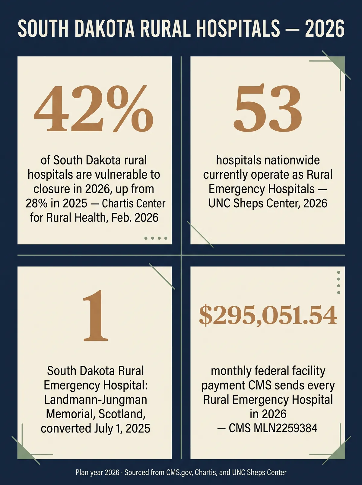 Stat card titled South Dakota Rural Hospitals 2026, showing four figures: 42 percent of South Dakota rural hospitals vulnerable to closure in 2026 up from 28 percent in 2025 per the Chartis Center for Rural Health, 53 hospitals nationwide currently operating as Rural Emergency Hospitals per the UNC Sheps Center, 1 South Dakota Rural Emergency Hospital being Landmann-Jungman Memorial in Scotland converted July 1 2025, and a $295,051.54 monthly federal facility payment CMS sends every Rural Emergency Hospital in 2026 per CMS MLN2259384