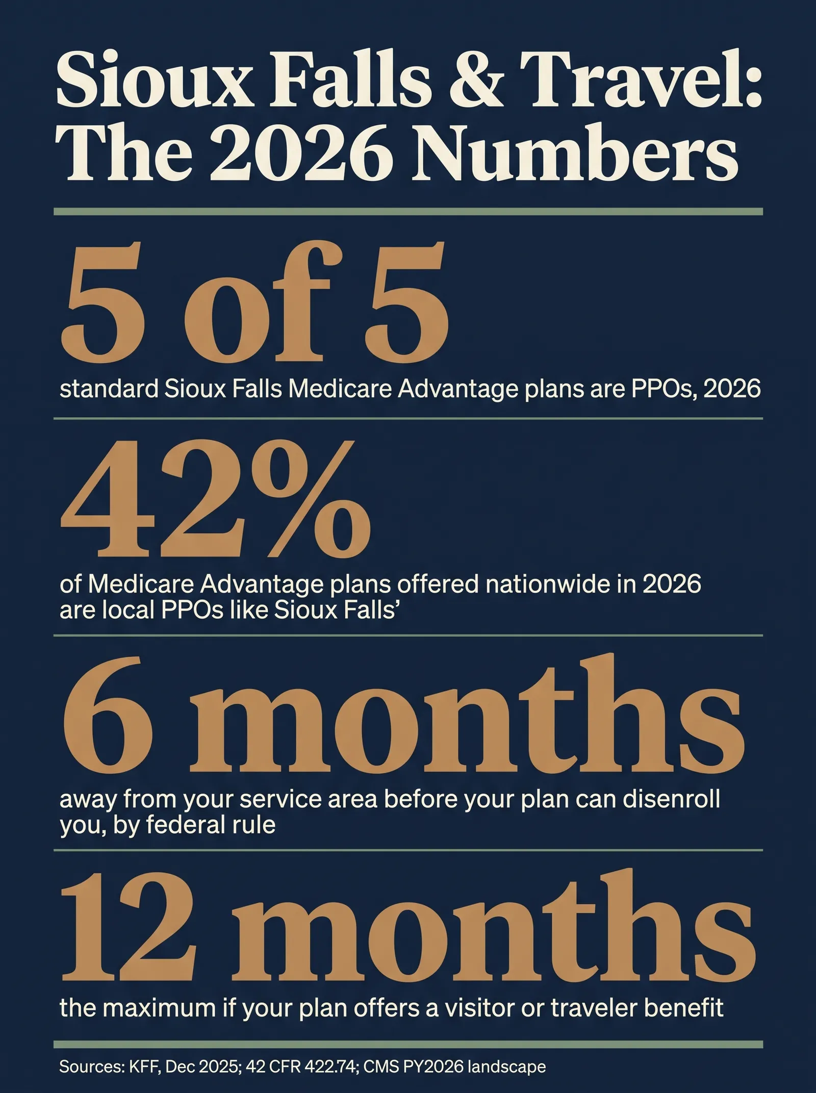Stat card titled Sioux Falls and Travel: The 2026 Numbers. 5 of 5 standard Sioux Falls Medicare Advantage plans are PPOs in 2026. 42 percent of Medicare Advantage plans offered nationwide in 2026 are local PPOs like Sioux Falls'. 6 months away from your service area before your plan can disenroll you, by federal rule. 12 months the maximum if your plan offers a visitor or traveler benefit. Sources: KFF, December 2025; 42 CFR 422.74; CMS PY2026 landscape.