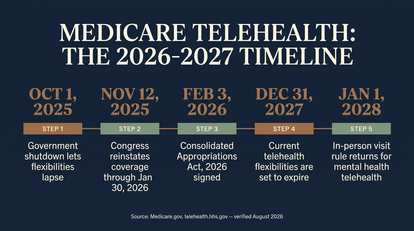 Timeline infographic titled Medicare Telehealth: The 2026-2027 Timeline showing October 1 2025 government shutdown lets flexibilities lapse, November 12 2025 Congress reinstates coverage through January 30 2026, February 3 2026 Consolidated Appropriations Act 2026 signed, December 31 2027 current telehealth flexibilities are set to expire, and January 1 2028 in-person visit rule returns for mental health telehealth, sourced from Medicare.gov and telehealth.hhs.gov verified August 2026