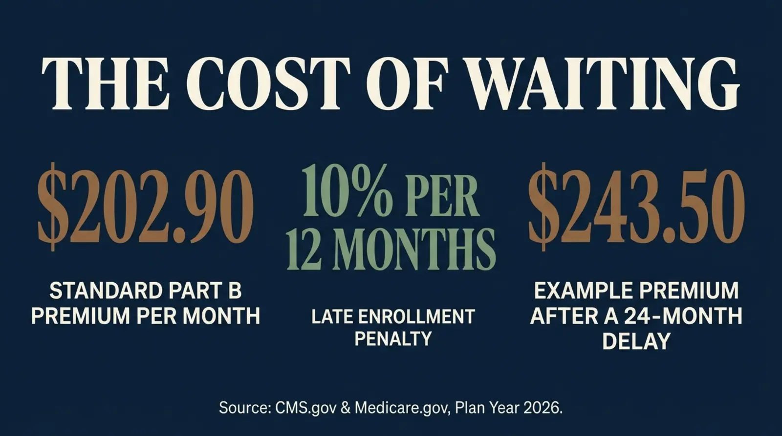 Stat card showing the 2026 Medicare Part B late-enrollment penalty math: standard premium $202.90 per month, penalty formula 10 percent added for each full 12-month period without Part B, and a 24-month delay example totaling $243.50 per month for life. Source: Medicare.gov and CMS fact sheet, plan year 2026, fetched October 26, 2026.