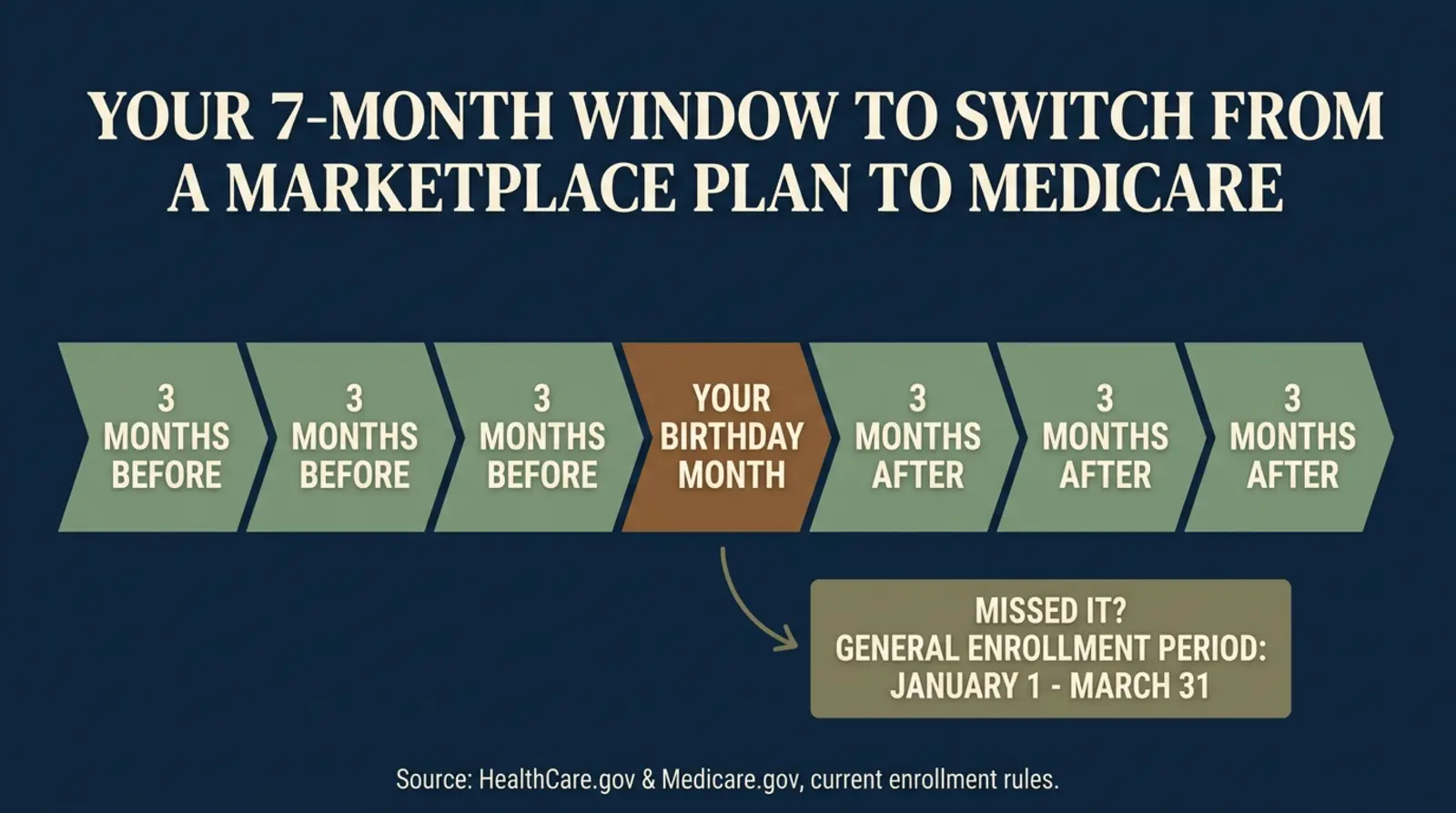 Timeline infographic showing the 7-month Medicare Initial Enrollment Period centered on a 65th birthday month: 3 months before enrolling gives gap-free coverage starting the 1st of the birthday month, the birthday month and 3 months after still qualify but delay the start date, and after the window closes enrollment waits for the January 1 to March 31 General Enrollment Period with a late-enrollment penalty. Source: HealthCare.gov and Medicare.gov, fetched October 26, 2026.