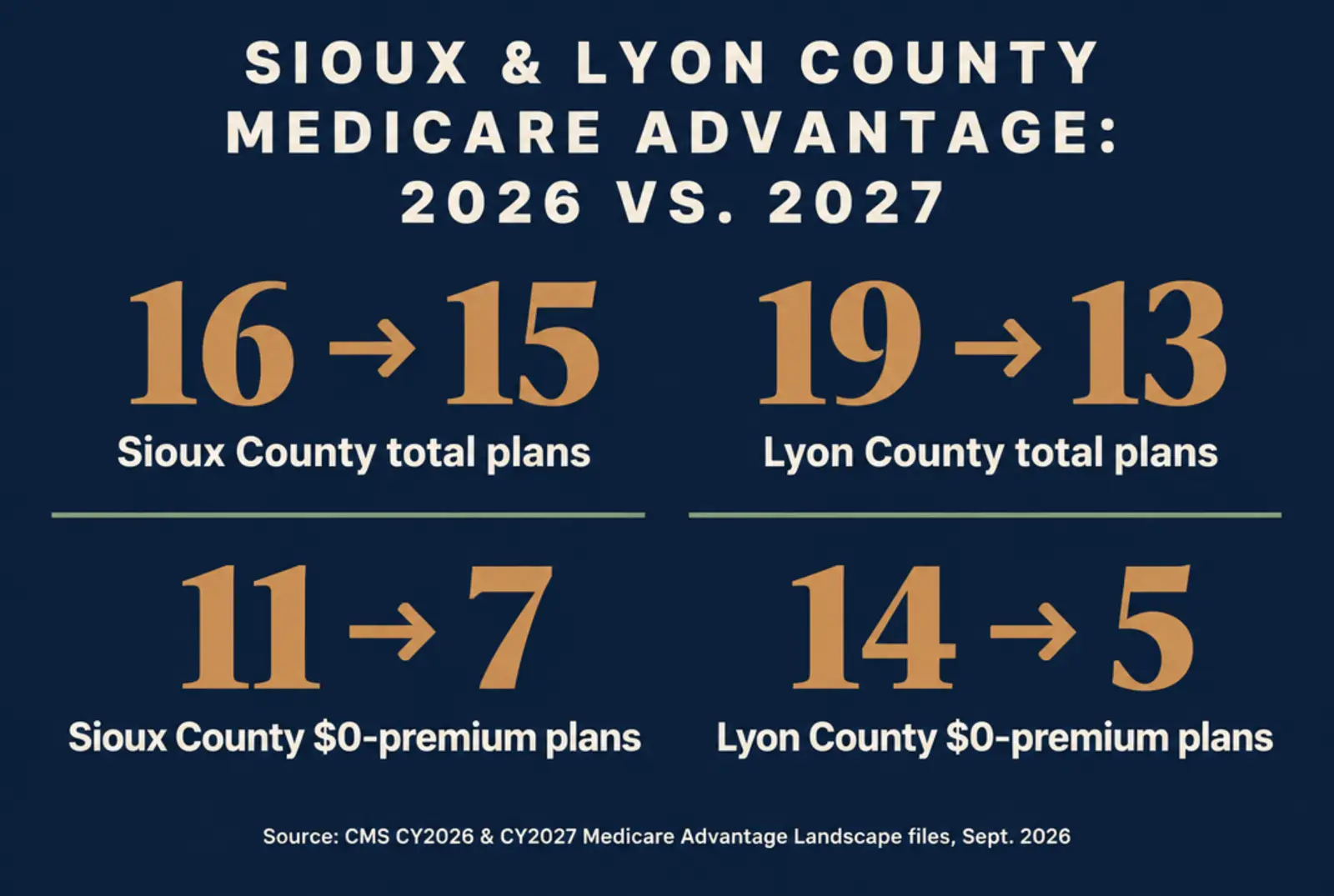 Stat card titled Sioux and Lyon County Medicare Advantage: 2026 vs. 2027, showing Sioux County total plans going from 16 to 15 and Lyon County from 19 to 13, and dollar-zero-premium plans falling from 11 to 7 in Sioux County and from 14 to 5 in Lyon County, sourced to CMS CY2026 and CY2027 Medicare Advantage Landscape files, September 2026