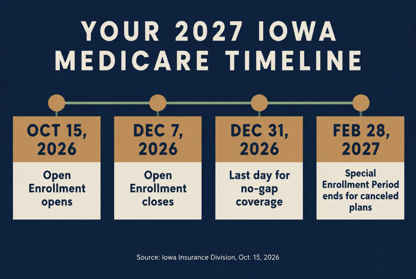 Timeline graphic titled Your 2027 Iowa Medicare Timeline, showing October 15, 2026 Open Enrollment opens, December 7, 2026 Open Enrollment closes, December 31, 2026 last day for no-gap coverage, and February 28, 2027 Special Enrollment Period ends for canceled plans, sourced to the Iowa Insurance Division, October 15, 2026