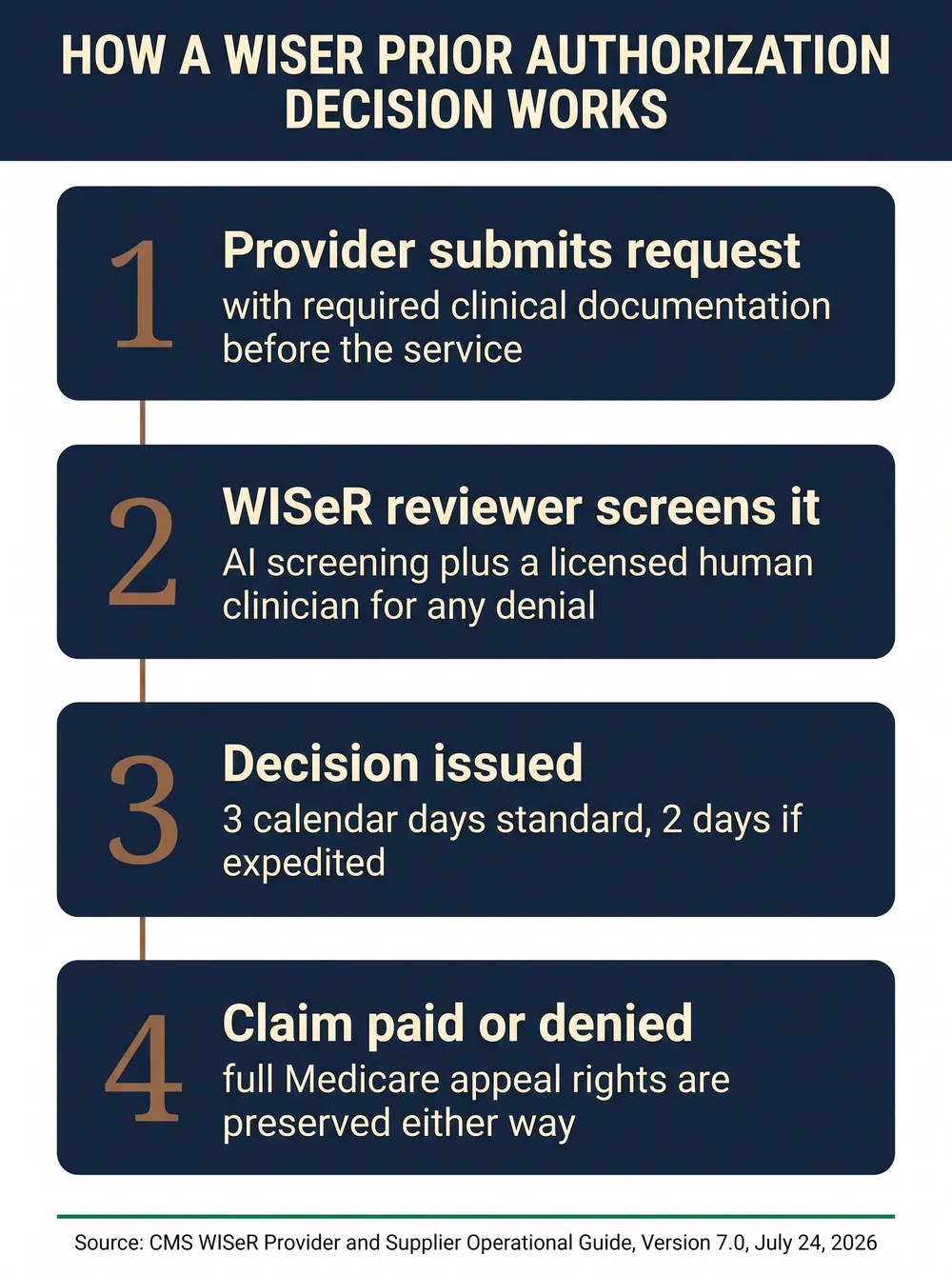Infographic titled How a WISeR Prior Authorization Decision Works, showing four steps: one, provider submits a request with clinical documentation; two, a WISeR Participant company reviews it using AI screening plus a licensed clinician for any denial; three, a decision of affirmed or non-affirmed is issued within 3 calendar days, 2 if expedited; four, the claim is paid or denied, with full Medicare appeal rights preserved, sourced from the CMS WISeR Provider and Supplier Operational Guide, Version 7.0, July 24, 2026